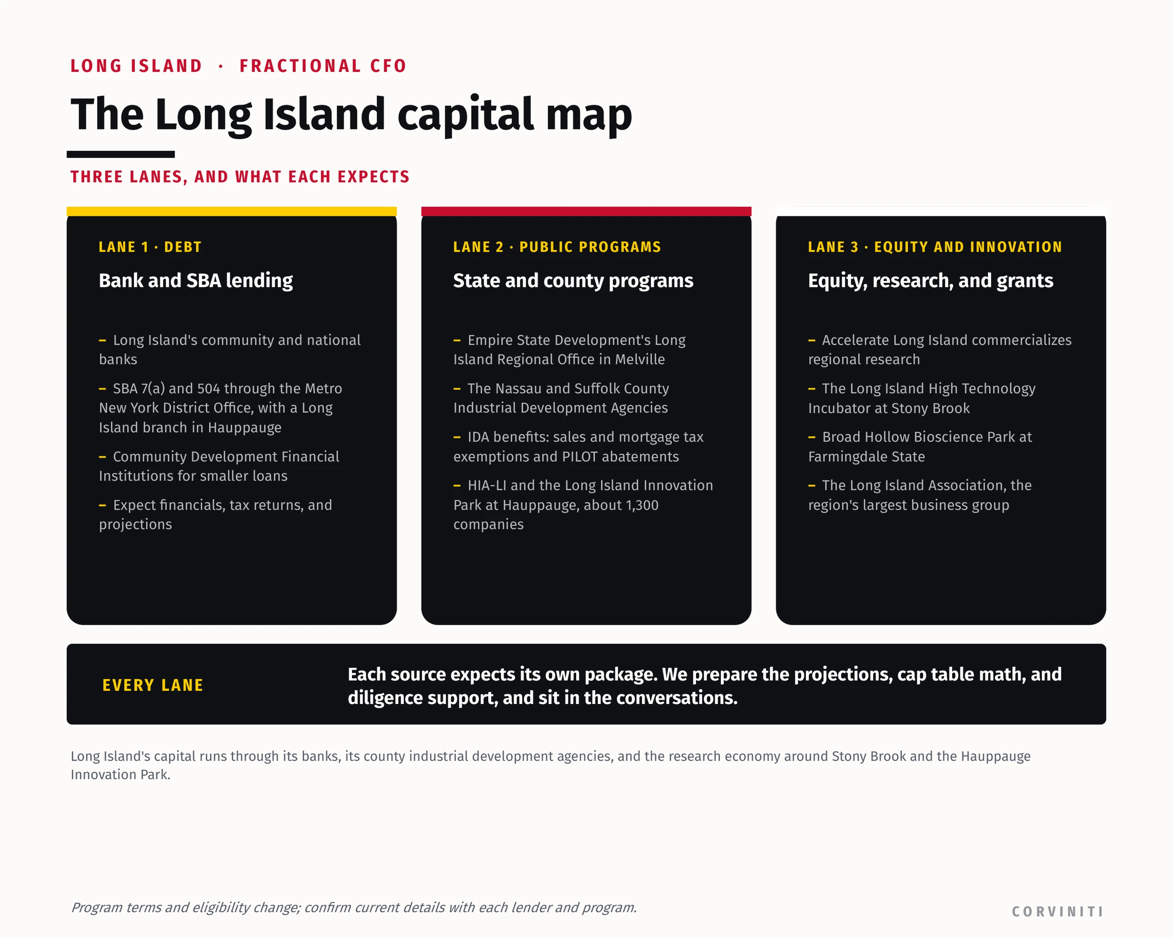 The Long Island capital map: bank and SBA lending, county industrial development agencies and state programs, and the research economy.