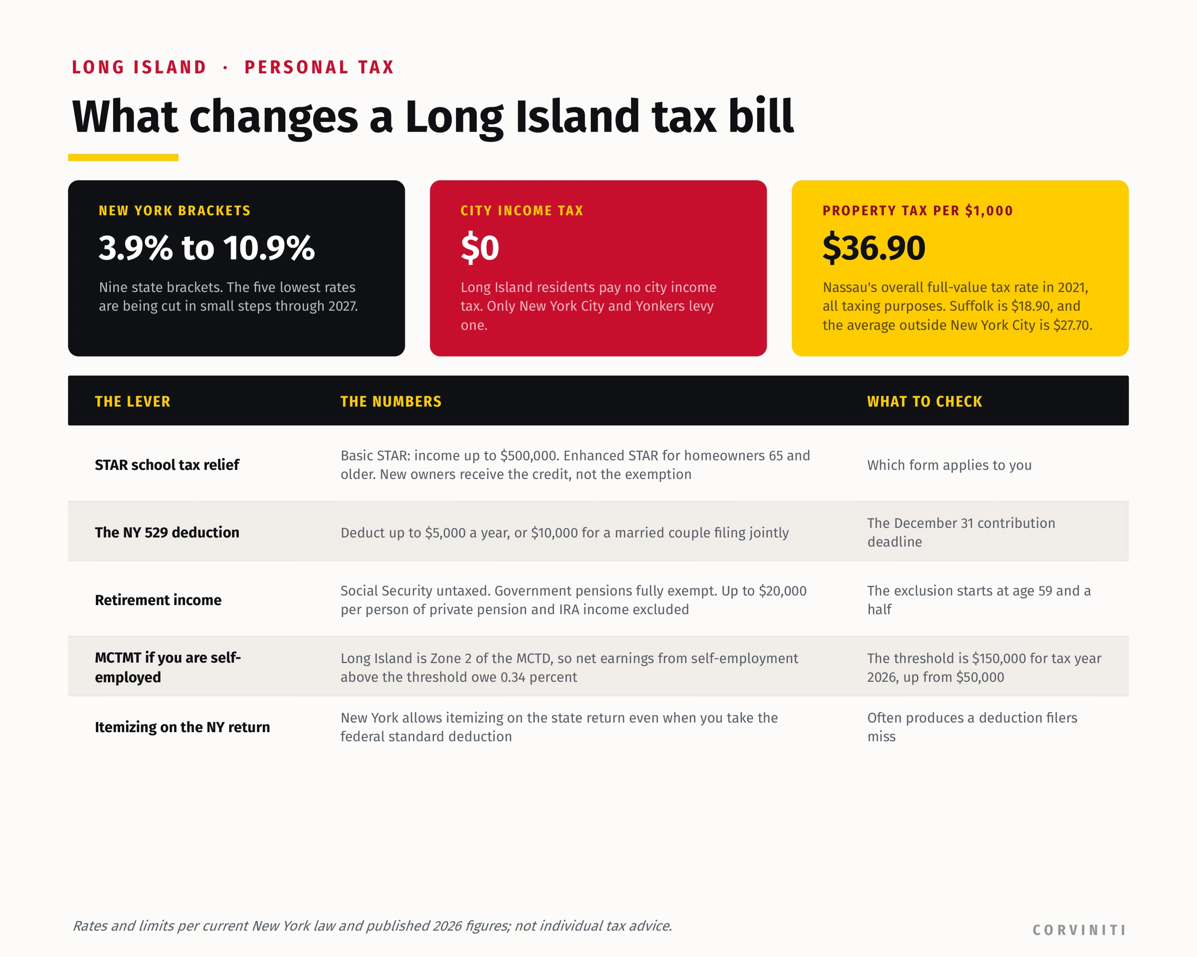 Long Island personal tax levers: New York brackets, no city income tax, property tax relief, and the MCTMT for the self-employed.