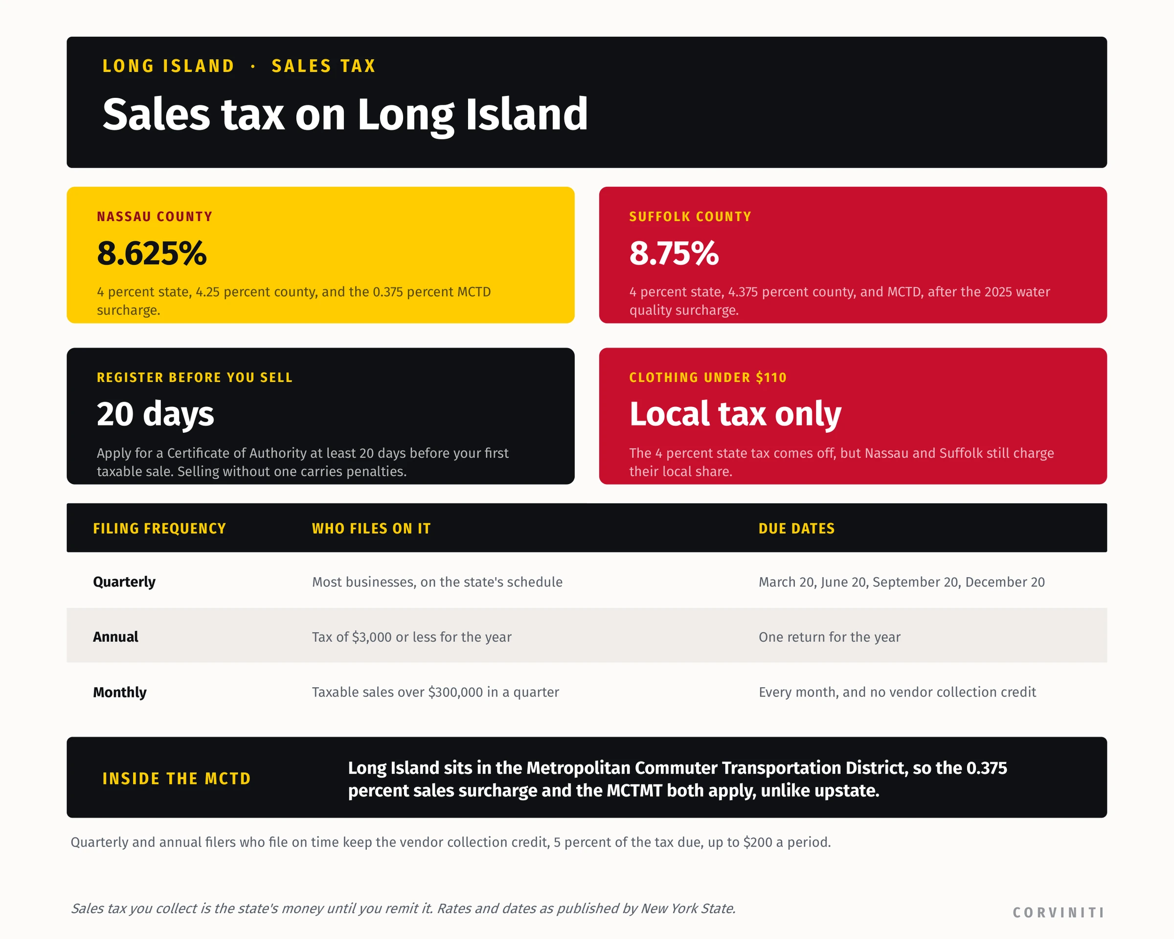 Long Island sales tax: Nassau County 8.625 percent and Suffolk County 8.75 percent, with the filing frequencies and due dates.